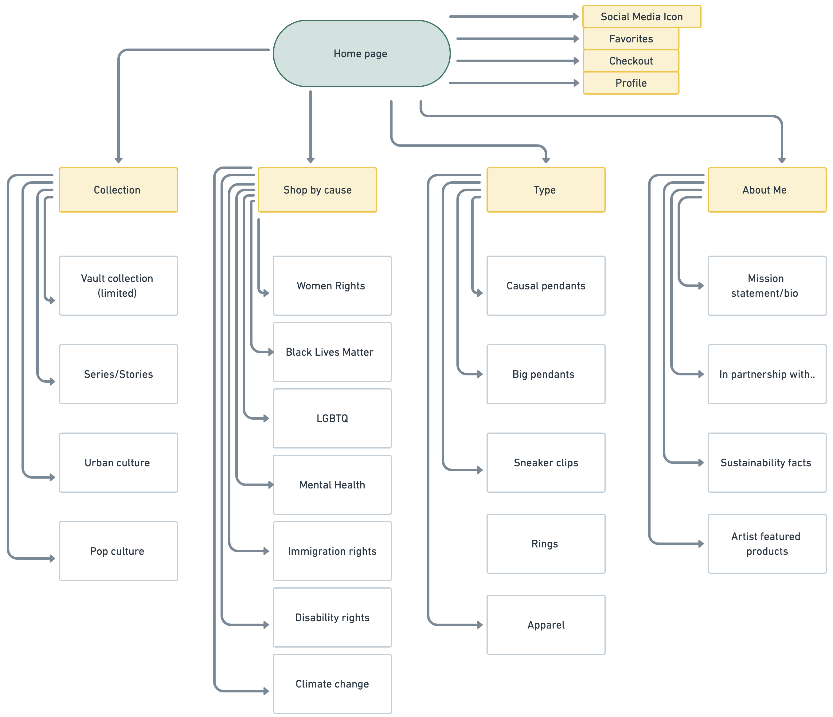 Gold-hearted-sitemap