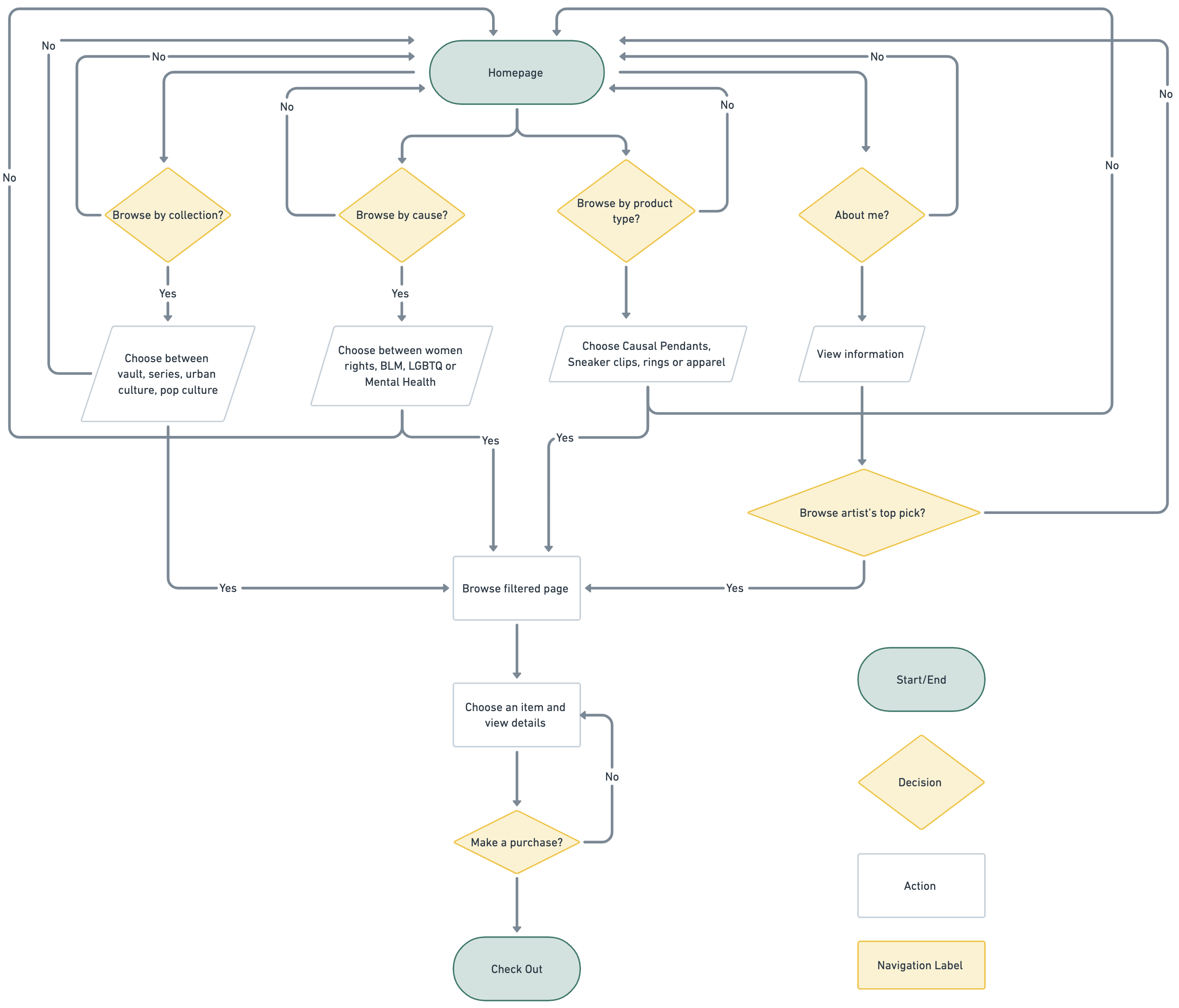 User-flow-Gold-hearted